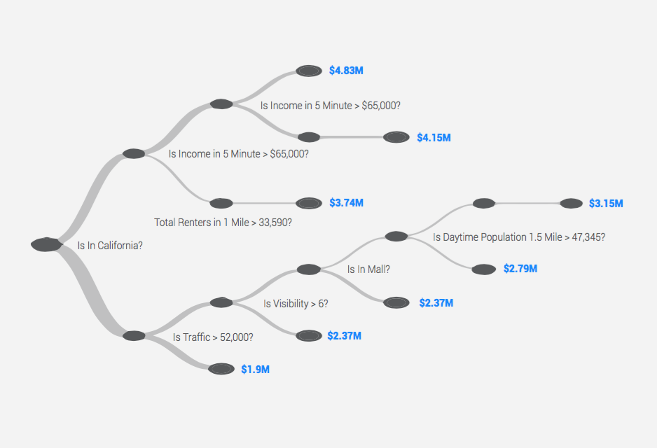 FAQ Decision Tree